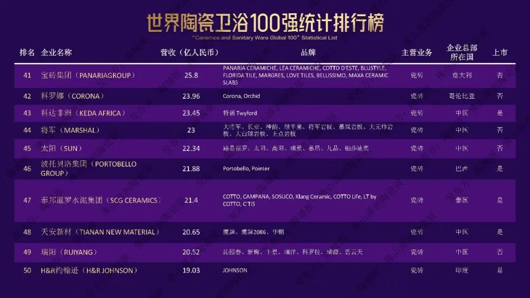不負(fù)時(shí)代，奮斗有為！將軍陶瓷集團(tuán)獲評世界陶瓷衛(wèi)浴100強(qiáng)