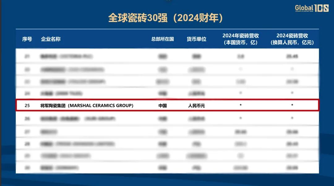 雙榜連登 全球領跑 | 將軍陶瓷集團蟬聯國際殊榮，賦能美好人居建設(圖5)